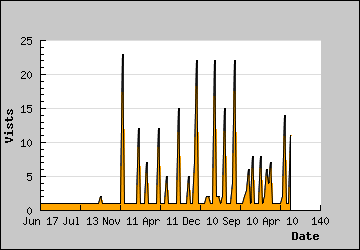 Visits Per Day