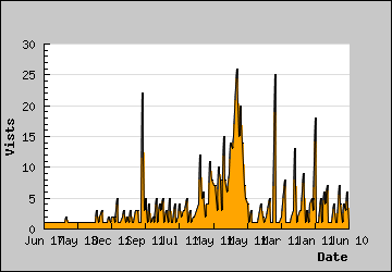 Visits Per Day