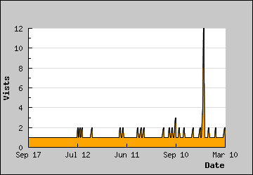 Visits Per Day