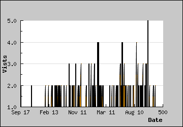 Visits Per Day