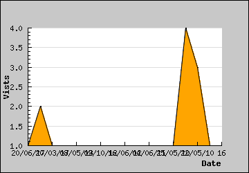 Visits Per Day