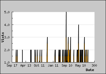 Visits Per Day