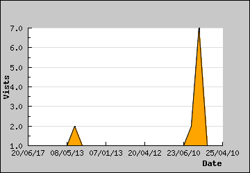 Visits Per Day