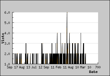 Visits Per Day