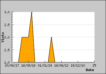 Visits Per Day