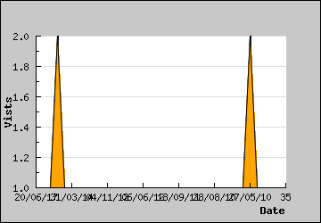 Visits Per Day