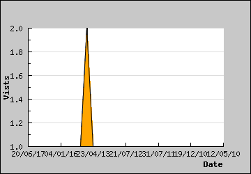 Visits Per Day