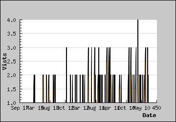 Visits Per Day