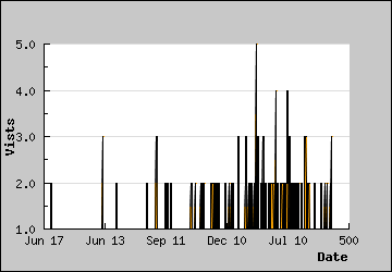 Visits Per Day