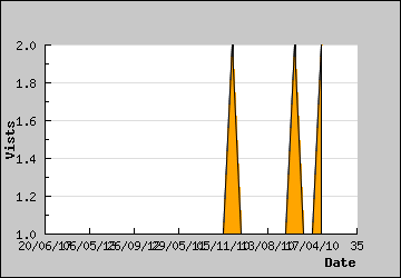 Visits Per Day