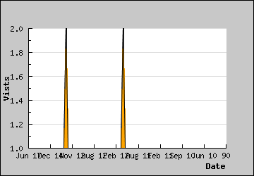 Visits Per Day