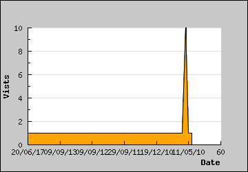 Visits Per Day