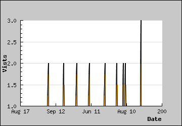 Visits Per Day