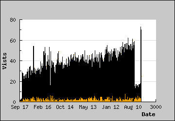 Visits Per Day