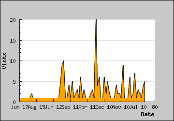 Visits Per Day