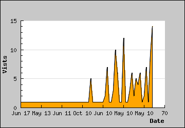 Visits Per Day