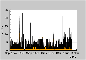 Visits Per Day