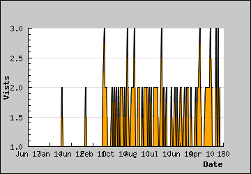 Visits Per Day