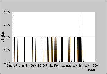 Visits Per Day