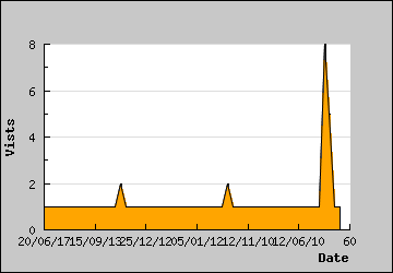 Visits Per Day