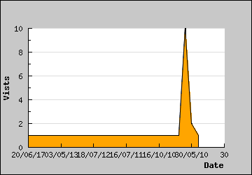 Visits Per Day