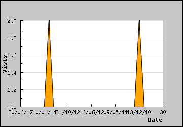 Visits Per Day