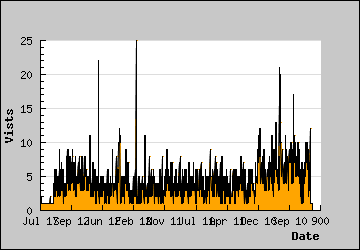 Visits Per Day