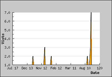 Visits Per Day