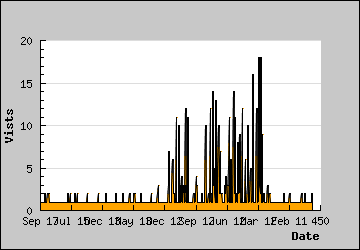 Visits Per Day