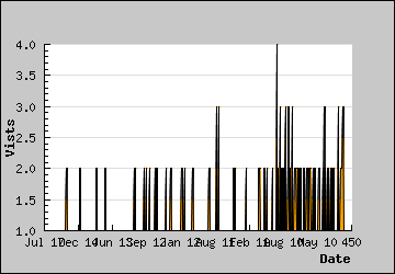 Visits Per Day