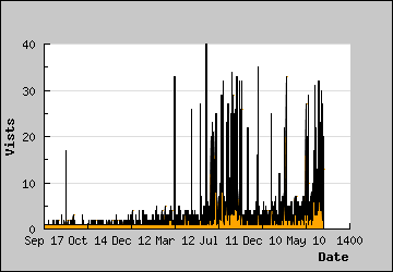 Visits Per Day