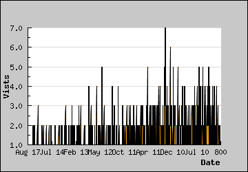 Visits Per Day