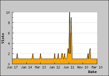 Visits Per Day