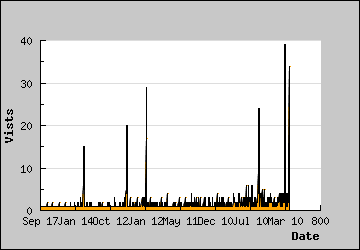 Visits Per Day