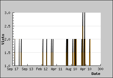 Visits Per Day