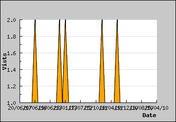 Visits Per Day