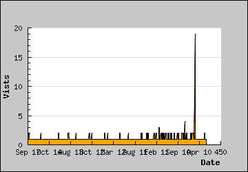 Visits Per Day