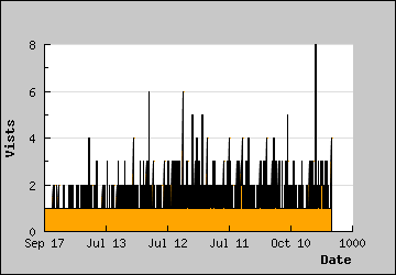 Visits Per Day