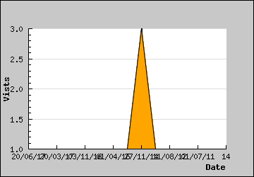 Visits Per Day