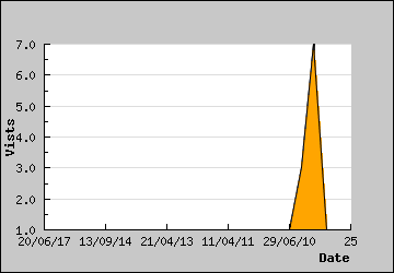 Visits Per Day