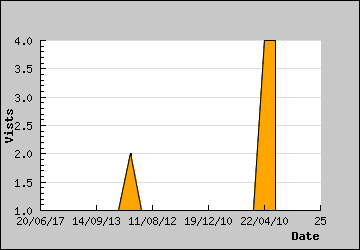 Visits Per Day