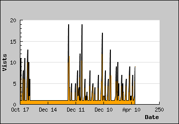 Visits Per Day