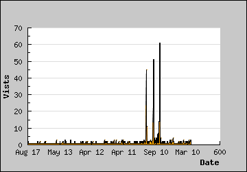 Visits Per Day