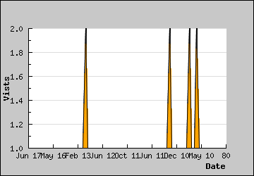 Visits Per Day