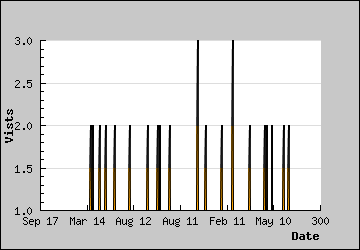Visits Per Day