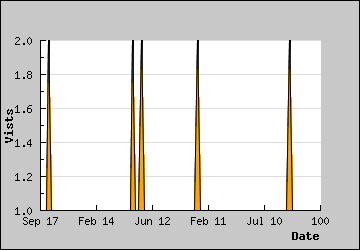 Visits Per Day