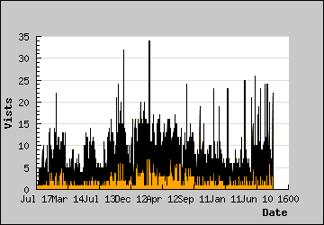 Visits Per Day