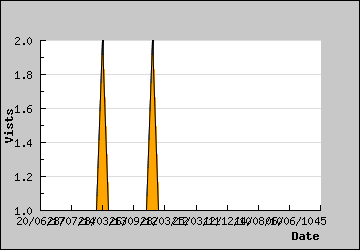 Visits Per Day