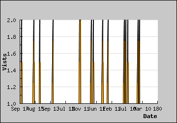 Visits Per Day