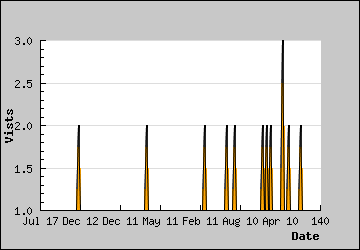 Visits Per Day